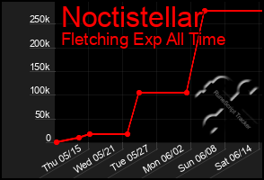 Total Graph of Noctistellar