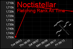 Total Graph of Noctistellar