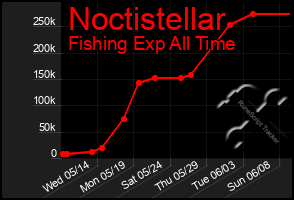 Total Graph of Noctistellar