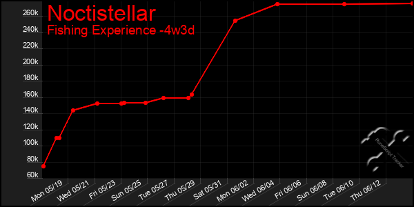 Last 31 Days Graph of Noctistellar