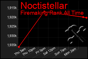 Total Graph of Noctistellar