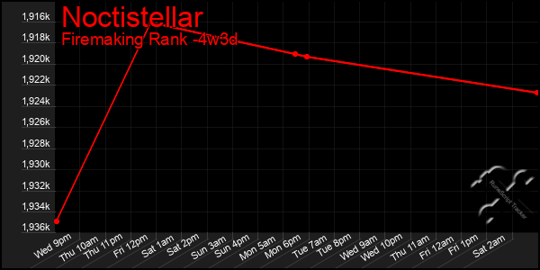 Last 31 Days Graph of Noctistellar