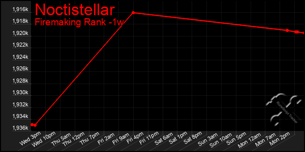 Last 7 Days Graph of Noctistellar