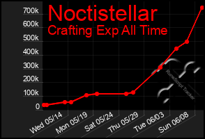 Total Graph of Noctistellar