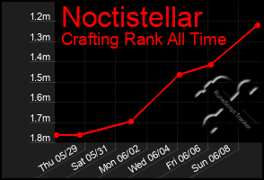 Total Graph of Noctistellar