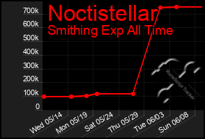 Total Graph of Noctistellar