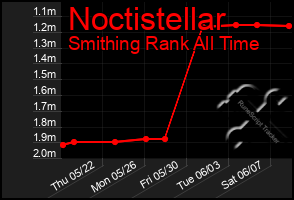 Total Graph of Noctistellar