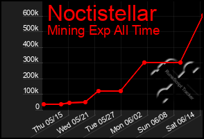 Total Graph of Noctistellar
