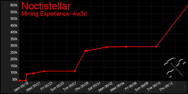 Last 31 Days Graph of Noctistellar