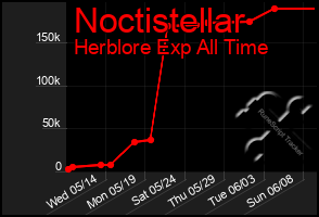 Total Graph of Noctistellar