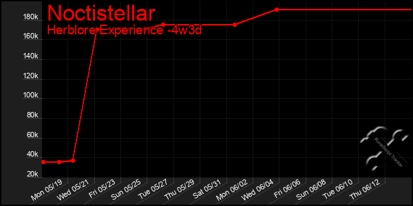 Last 31 Days Graph of Noctistellar