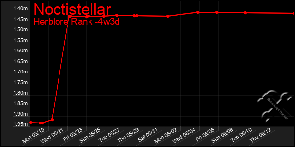 Last 31 Days Graph of Noctistellar