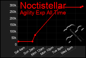 Total Graph of Noctistellar