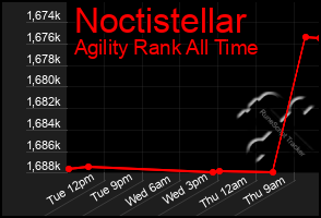 Total Graph of Noctistellar