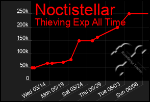 Total Graph of Noctistellar