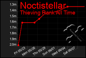 Total Graph of Noctistellar