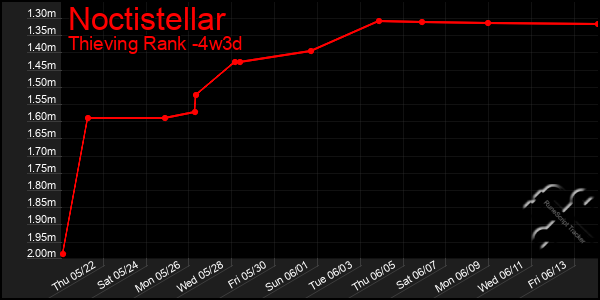 Last 31 Days Graph of Noctistellar