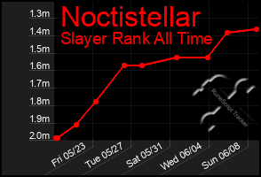 Total Graph of Noctistellar