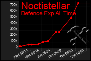 Total Graph of Noctistellar