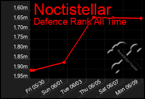 Total Graph of Noctistellar
