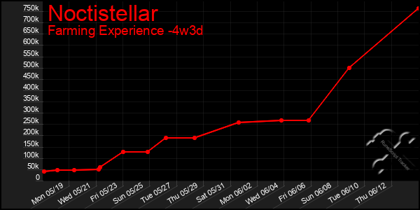 Last 31 Days Graph of Noctistellar