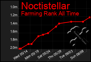 Total Graph of Noctistellar