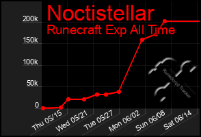 Total Graph of Noctistellar