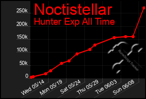 Total Graph of Noctistellar