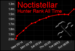 Total Graph of Noctistellar
