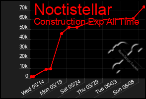 Total Graph of Noctistellar