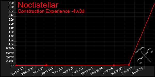 Last 31 Days Graph of Noctistellar