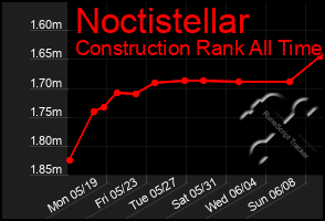 Total Graph of Noctistellar