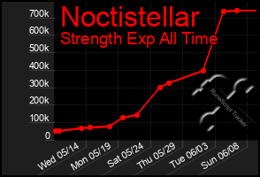 Total Graph of Noctistellar