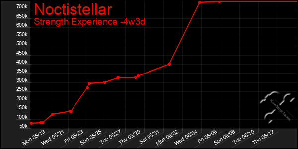 Last 31 Days Graph of Noctistellar