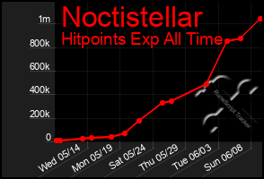 Total Graph of Noctistellar