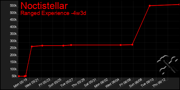 Last 31 Days Graph of Noctistellar