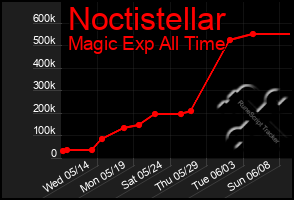 Total Graph of Noctistellar