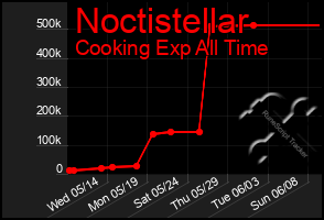 Total Graph of Noctistellar