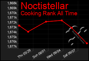 Total Graph of Noctistellar