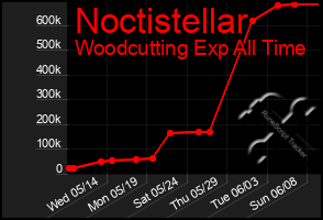 Total Graph of Noctistellar