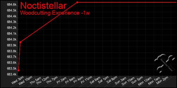 Last 7 Days Graph of Noctistellar