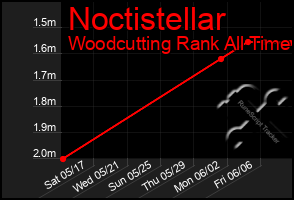 Total Graph of Noctistellar