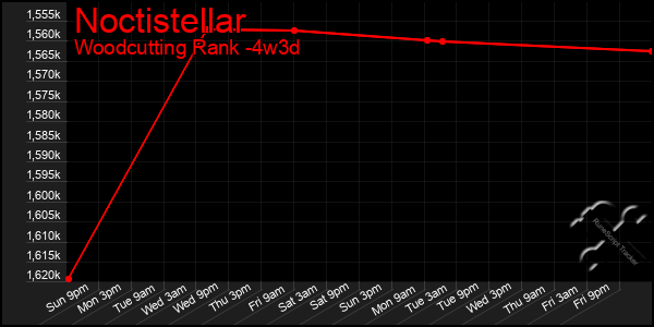 Last 31 Days Graph of Noctistellar