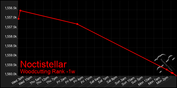 Last 7 Days Graph of Noctistellar