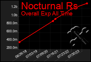 Total Graph of Nocturnal Rs