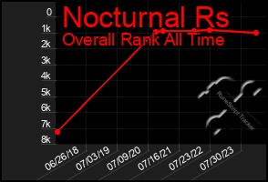 Total Graph of Nocturnal Rs