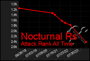 Total Graph of Nocturnal Rs