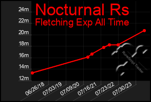 Total Graph of Nocturnal Rs