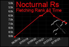 Total Graph of Nocturnal Rs