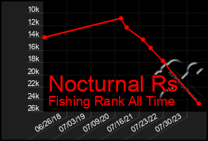 Total Graph of Nocturnal Rs